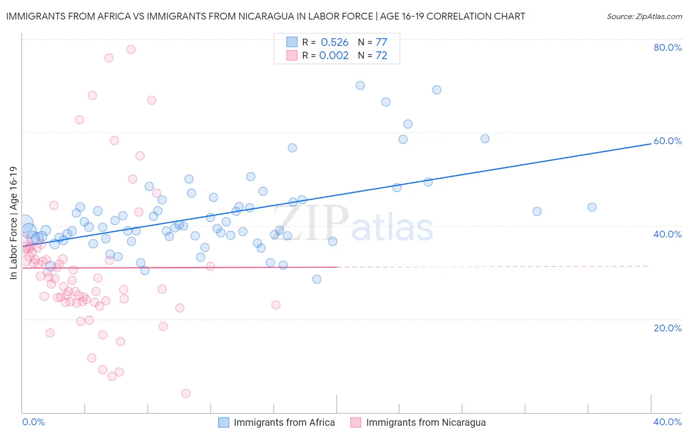 Immigrants from Africa vs Immigrants from Nicaragua In Labor Force | Age 16-19