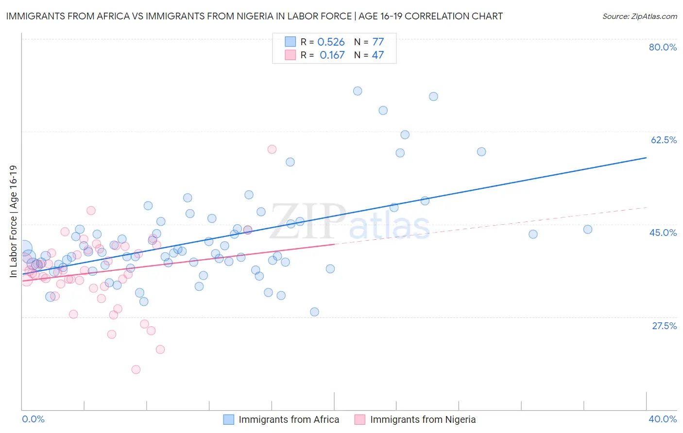 Immigrants from Africa vs Immigrants from Nigeria In Labor Force | Age 16-19