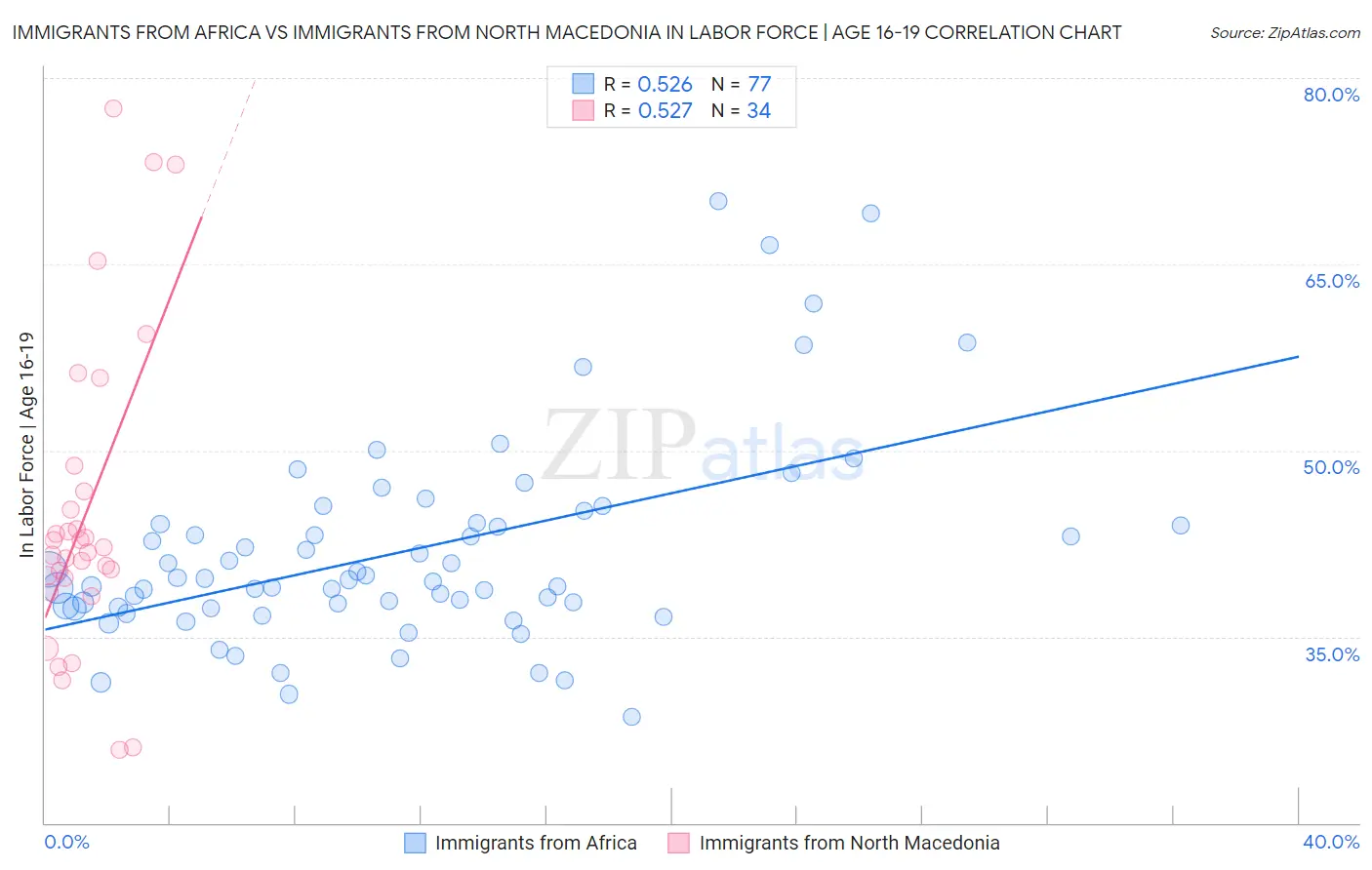 Immigrants from Africa vs Immigrants from North Macedonia In Labor Force | Age 16-19
