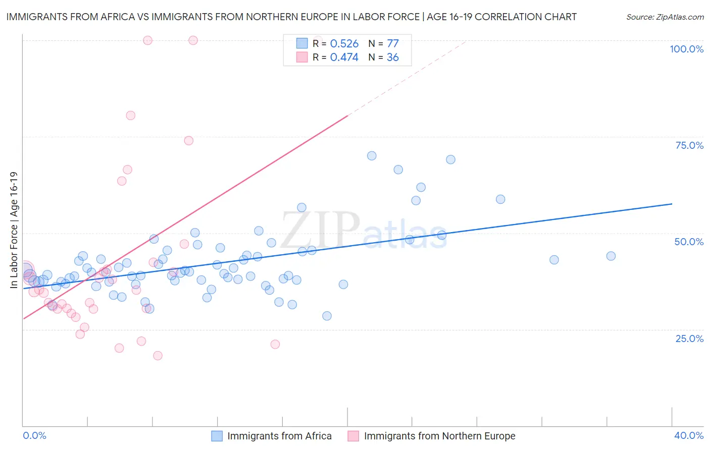 Immigrants from Africa vs Immigrants from Northern Europe In Labor Force | Age 16-19