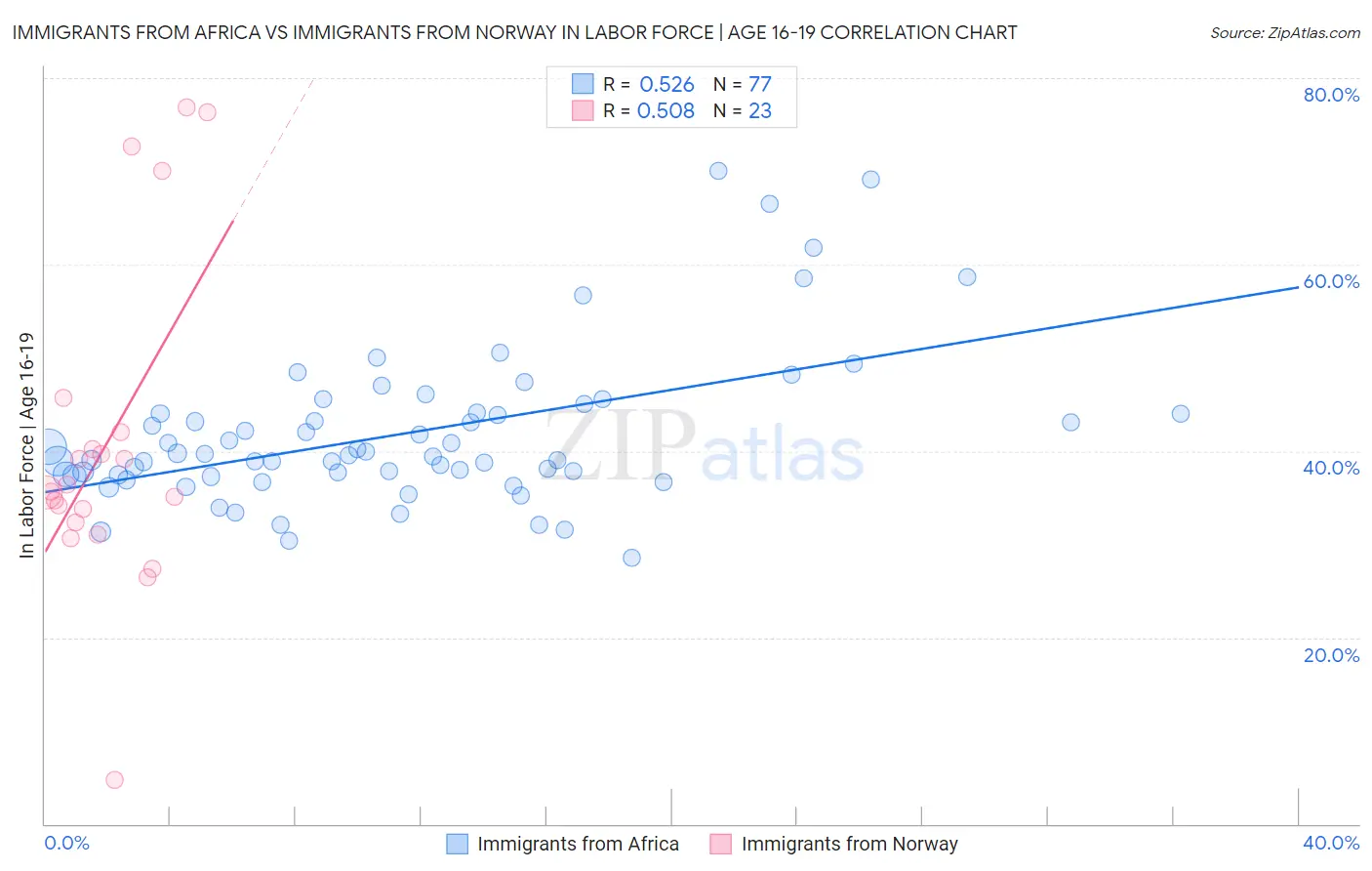 Immigrants from Africa vs Immigrants from Norway In Labor Force | Age 16-19