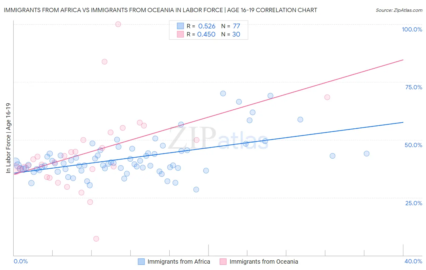 Immigrants from Africa vs Immigrants from Oceania In Labor Force | Age 16-19