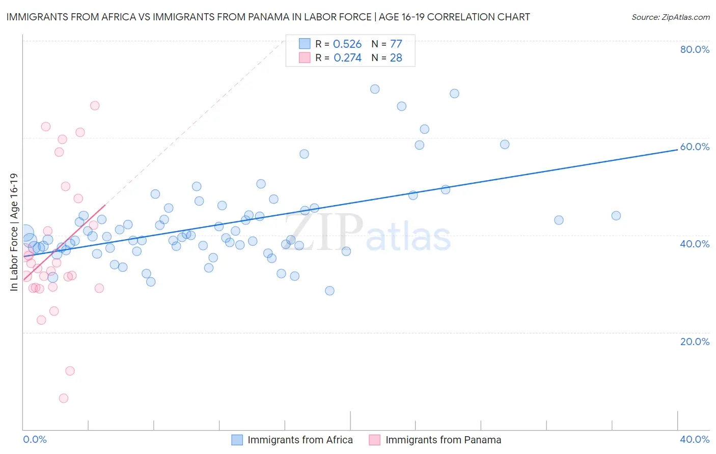 Immigrants from Africa vs Immigrants from Panama In Labor Force | Age 16-19