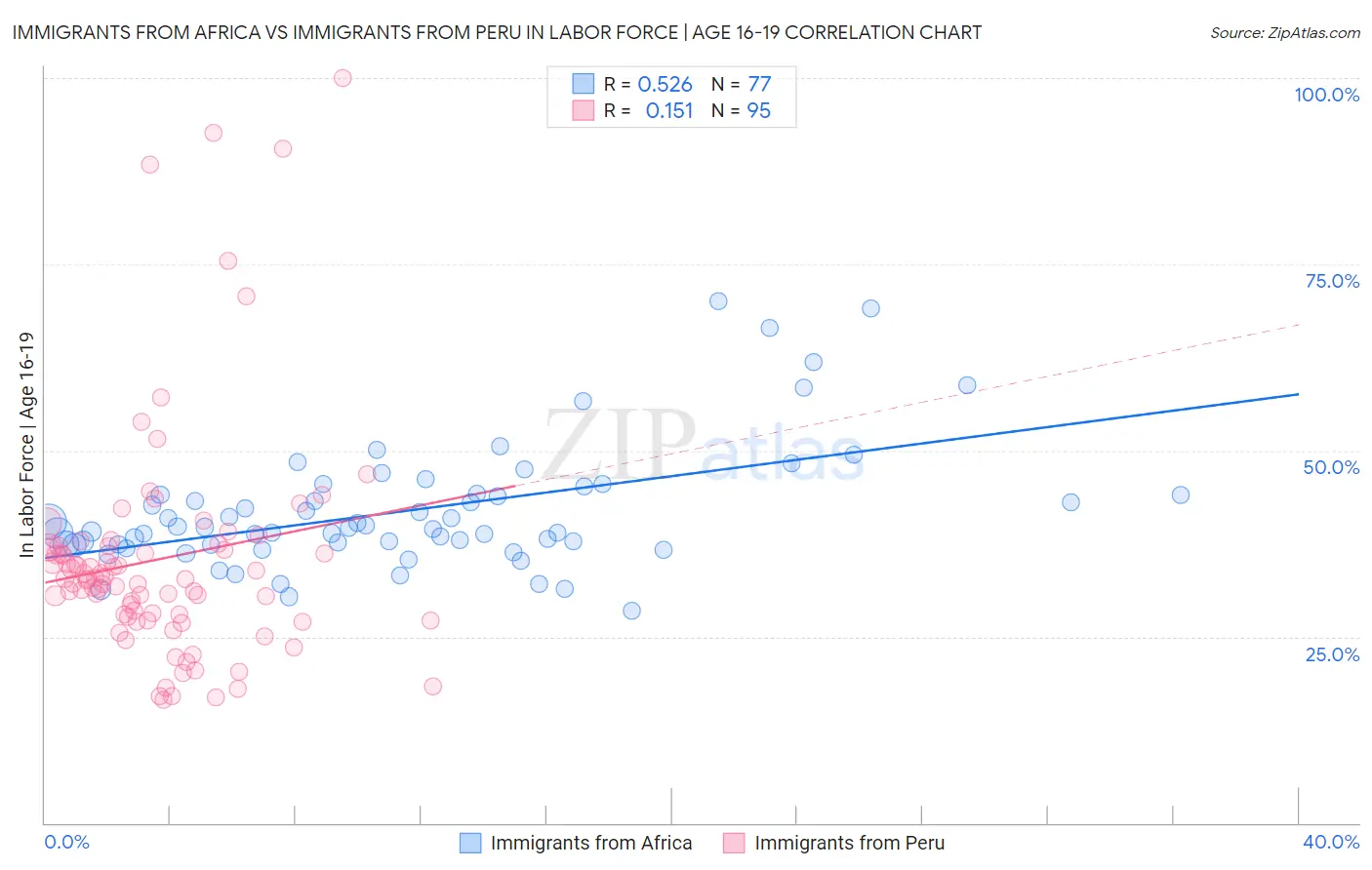 Immigrants from Africa vs Immigrants from Peru In Labor Force | Age 16-19