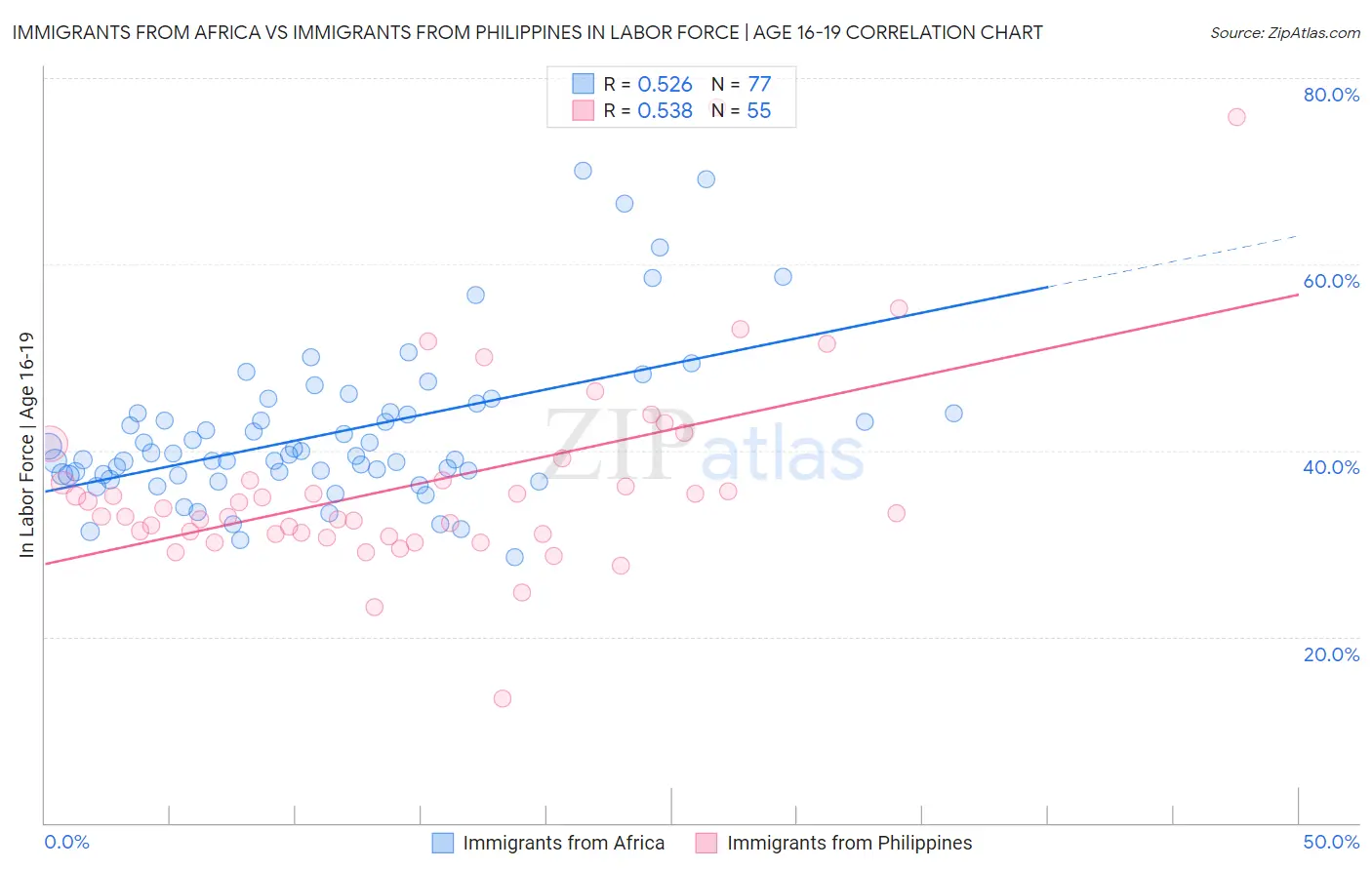 Immigrants from Africa vs Immigrants from Philippines In Labor Force | Age 16-19