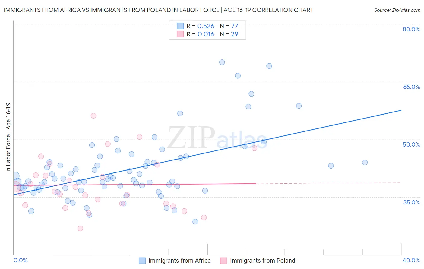 Immigrants from Africa vs Immigrants from Poland In Labor Force | Age 16-19