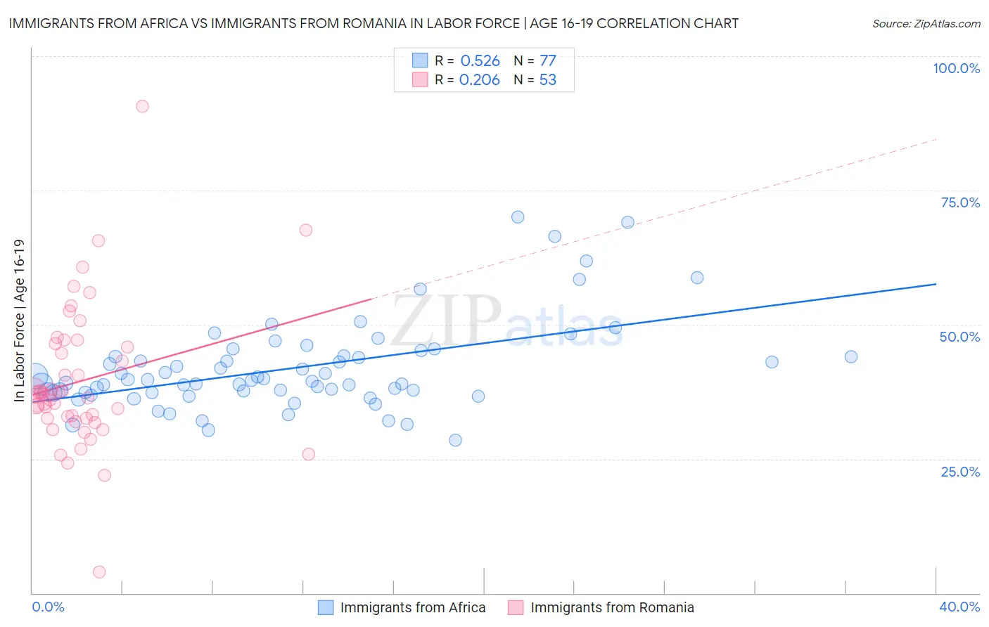 Immigrants from Africa vs Immigrants from Romania In Labor Force | Age 16-19