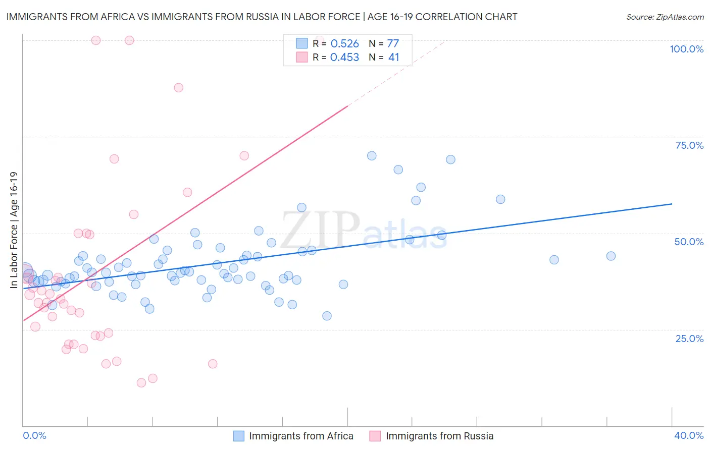 Immigrants from Africa vs Immigrants from Russia In Labor Force | Age 16-19