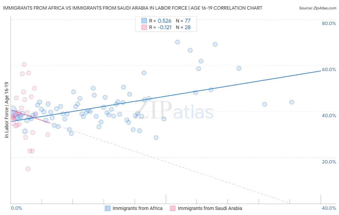 Immigrants from Africa vs Immigrants from Saudi Arabia In Labor Force | Age 16-19