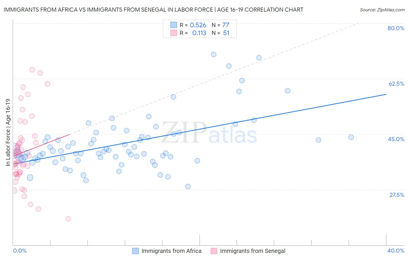 Immigrants from Africa vs Immigrants from Senegal In Labor Force | Age 16-19