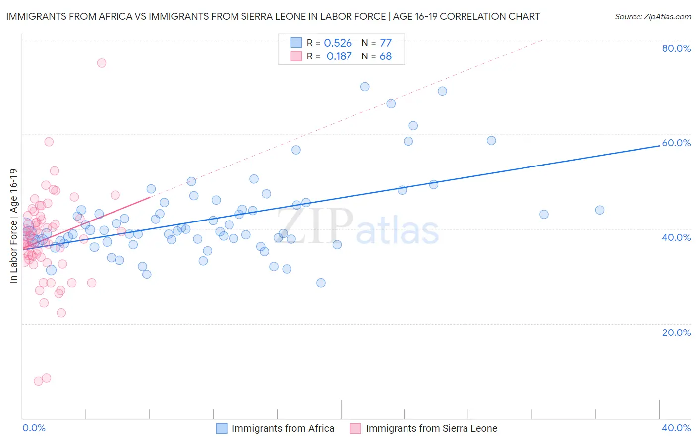 Immigrants from Africa vs Immigrants from Sierra Leone In Labor Force | Age 16-19