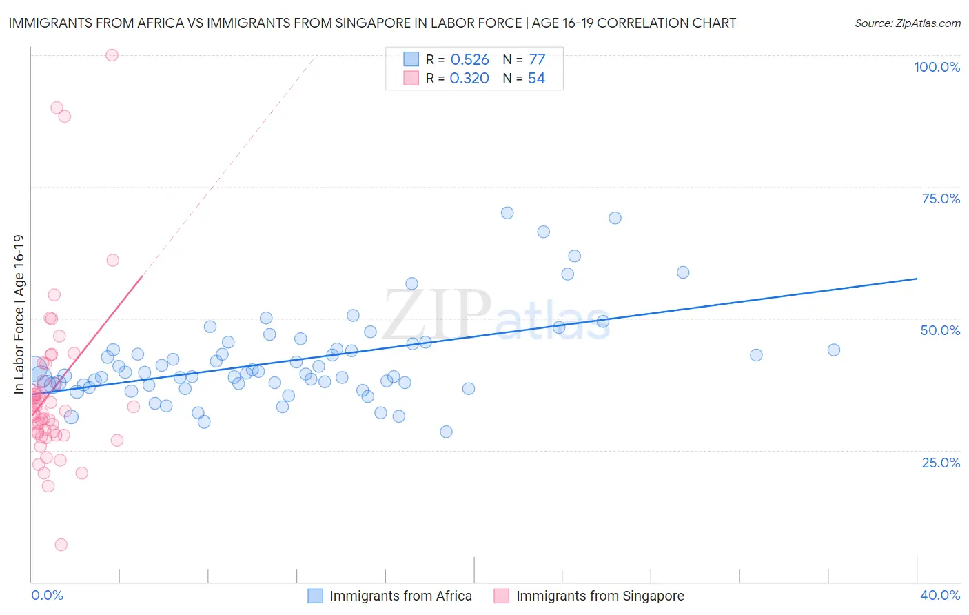 Immigrants from Africa vs Immigrants from Singapore In Labor Force | Age 16-19