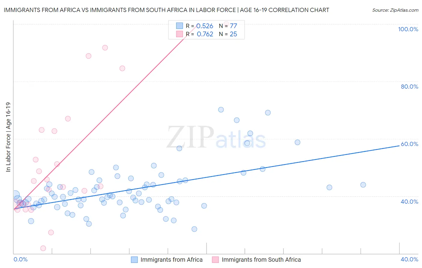 Immigrants from Africa vs Immigrants from South Africa In Labor Force | Age 16-19