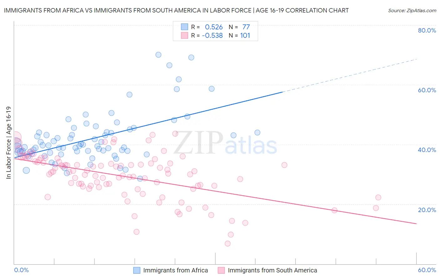 Immigrants from Africa vs Immigrants from South America In Labor Force | Age 16-19