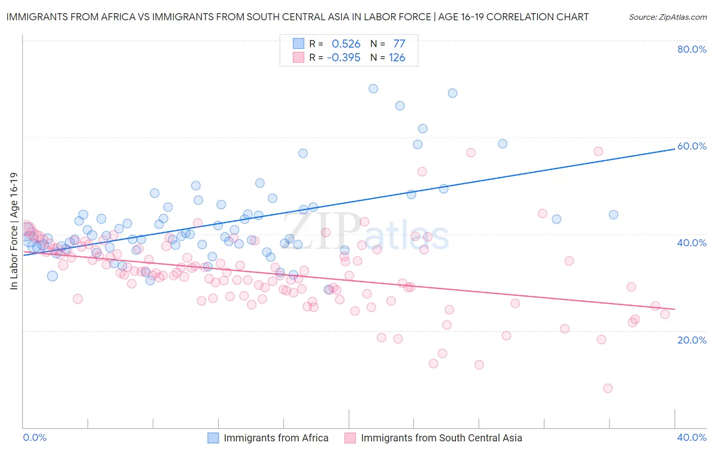 Immigrants from Africa vs Immigrants from South Central Asia In Labor Force | Age 16-19