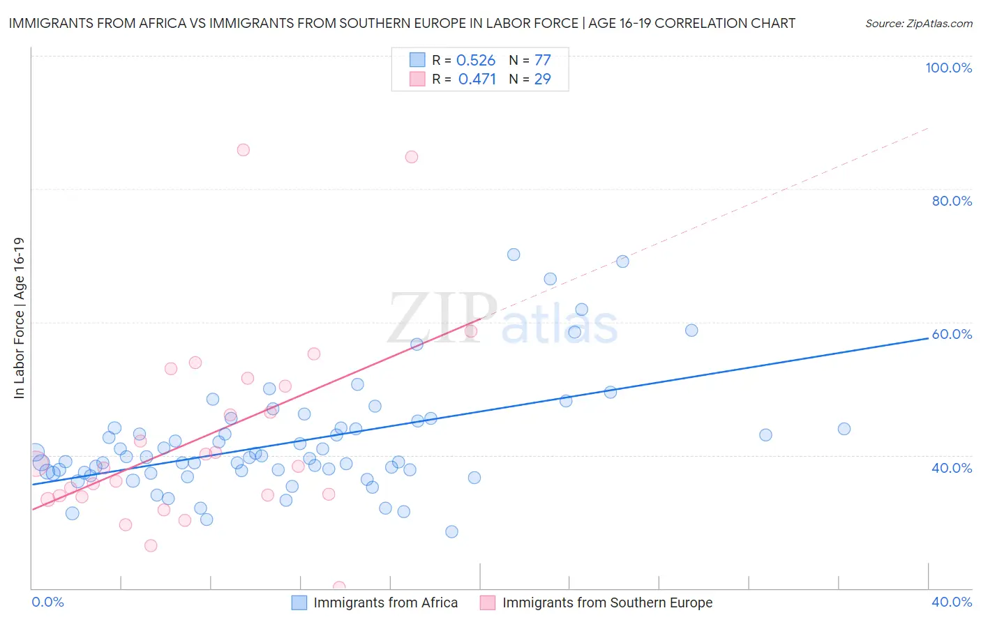Immigrants from Africa vs Immigrants from Southern Europe In Labor Force | Age 16-19