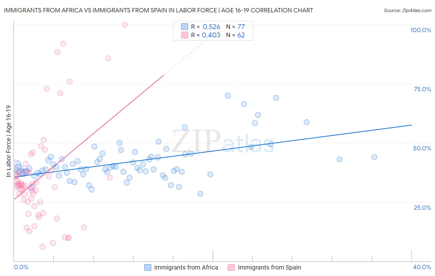 Immigrants from Africa vs Immigrants from Spain In Labor Force | Age 16-19