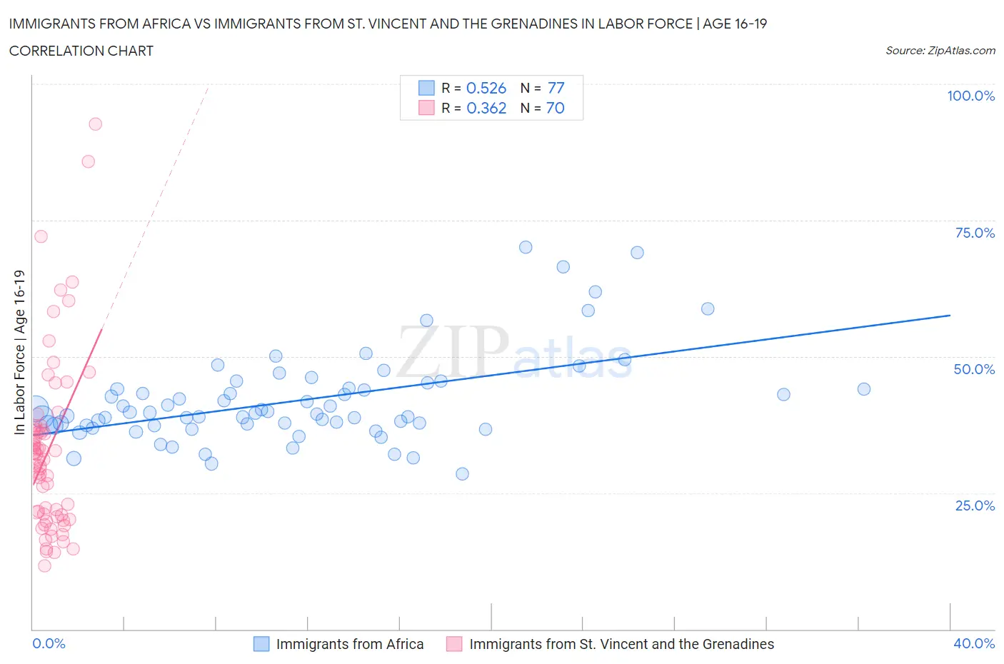 Immigrants from Africa vs Immigrants from St. Vincent and the Grenadines In Labor Force | Age 16-19