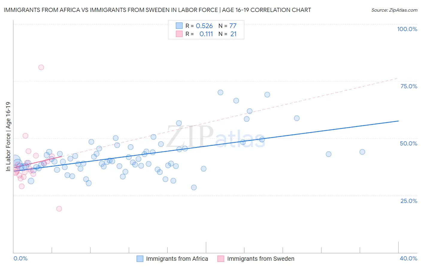 Immigrants from Africa vs Immigrants from Sweden In Labor Force | Age 16-19