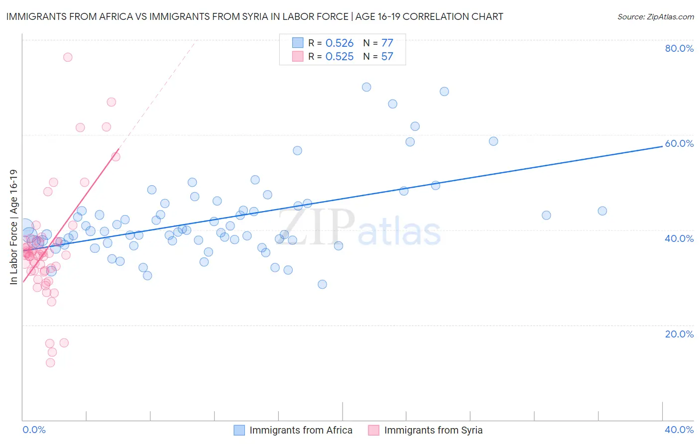 Immigrants from Africa vs Immigrants from Syria In Labor Force | Age 16-19