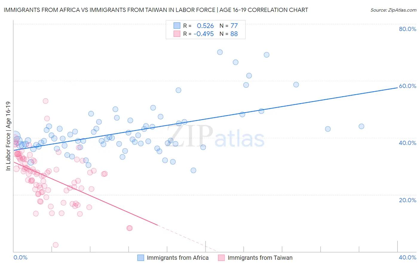 Immigrants from Africa vs Immigrants from Taiwan In Labor Force | Age 16-19