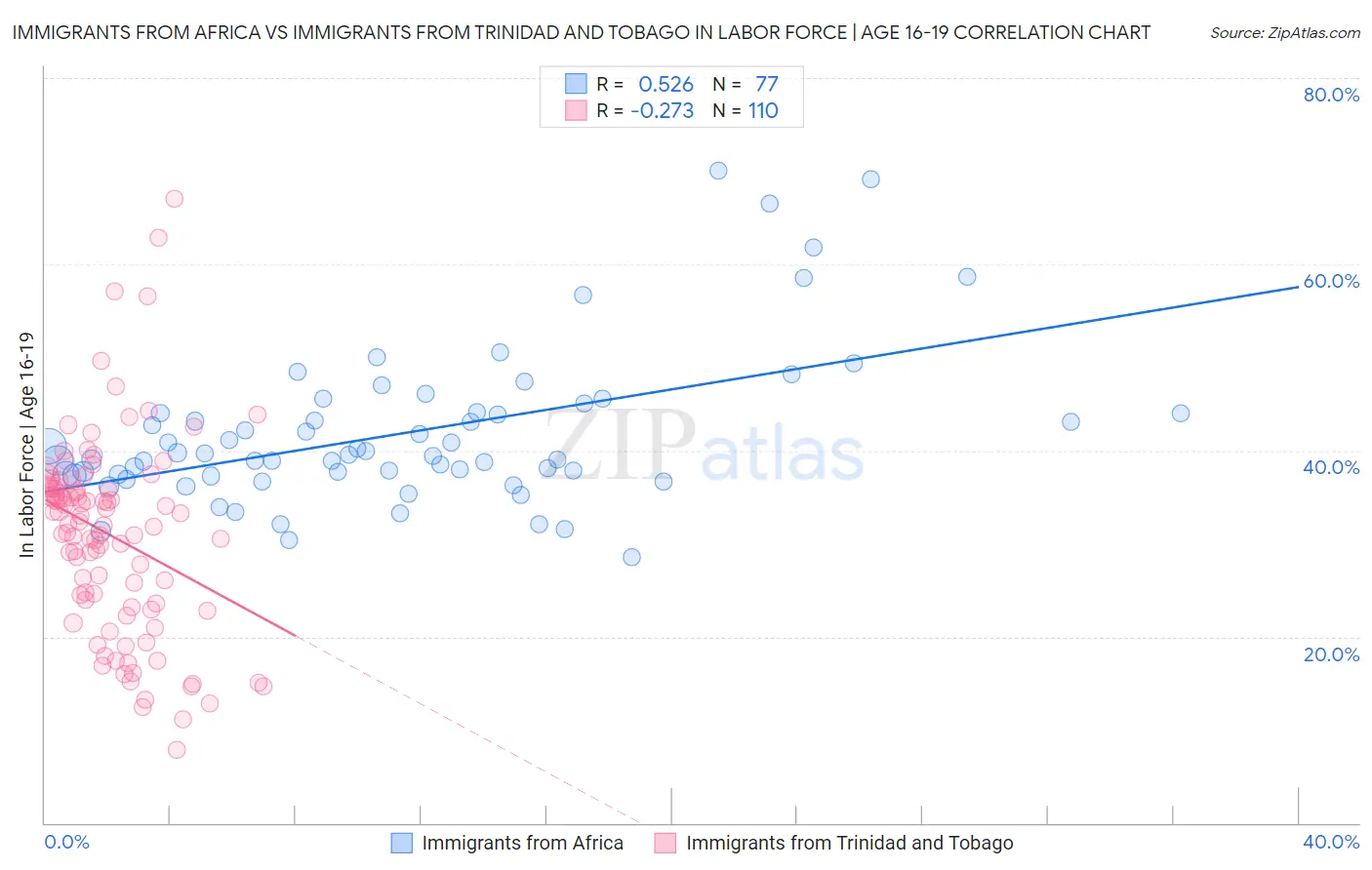 Immigrants from Africa vs Immigrants from Trinidad and Tobago In Labor Force | Age 16-19