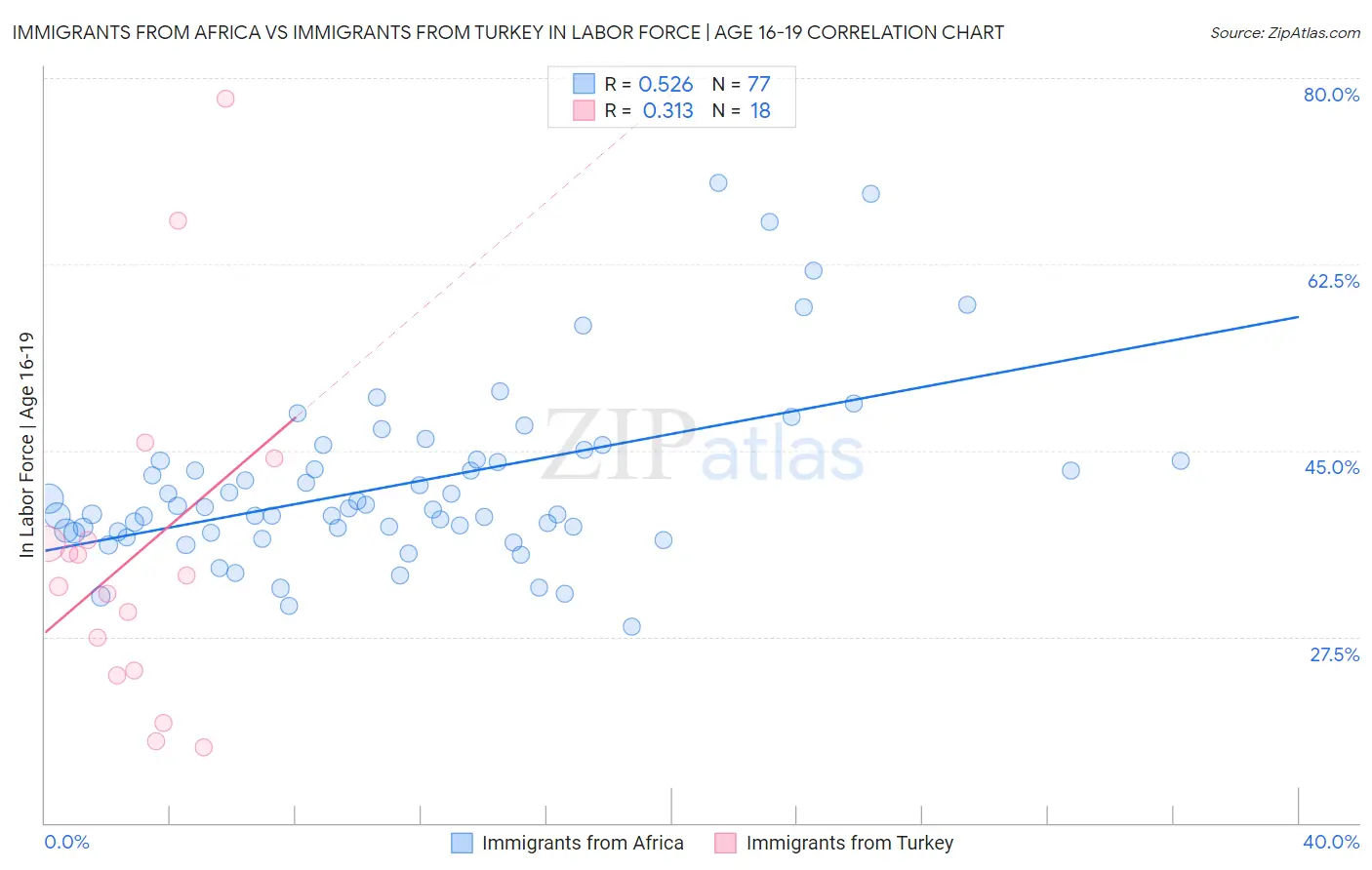 Immigrants from Africa vs Immigrants from Turkey In Labor Force | Age 16-19