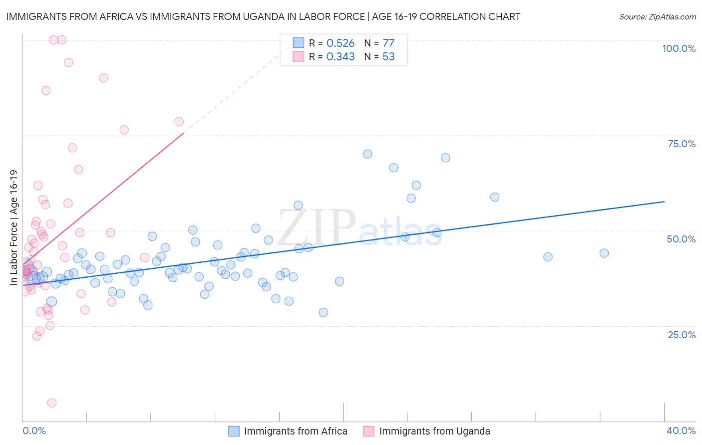 Immigrants from Africa vs Immigrants from Uganda In Labor Force | Age 16-19