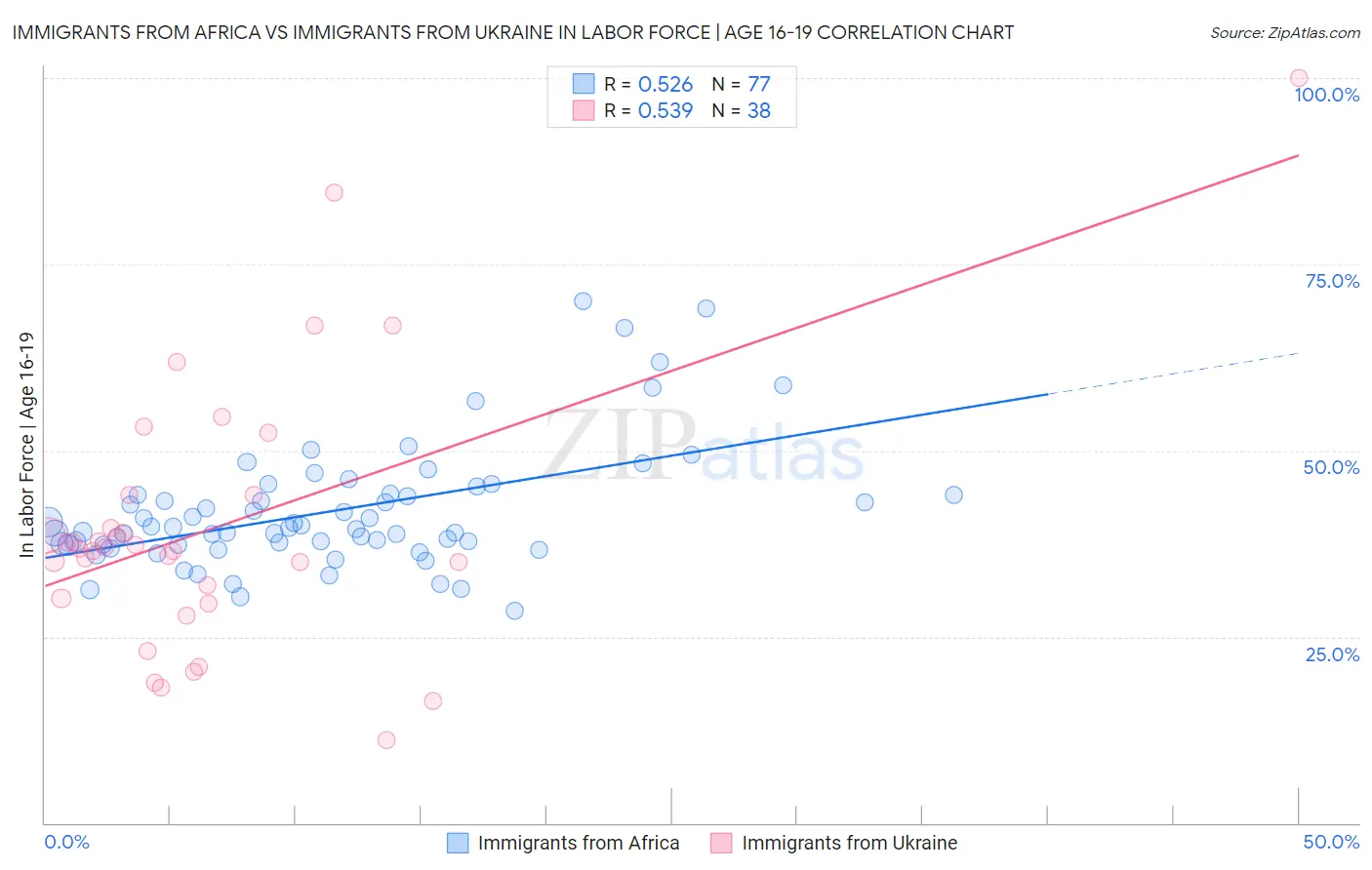 Immigrants from Africa vs Immigrants from Ukraine In Labor Force | Age 16-19