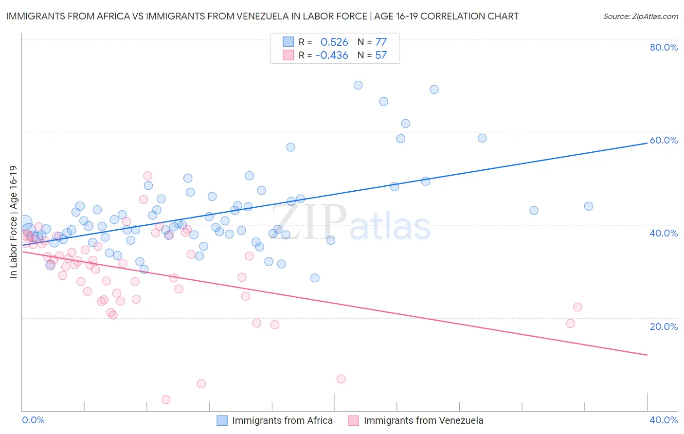 Immigrants from Africa vs Immigrants from Venezuela In Labor Force | Age 16-19