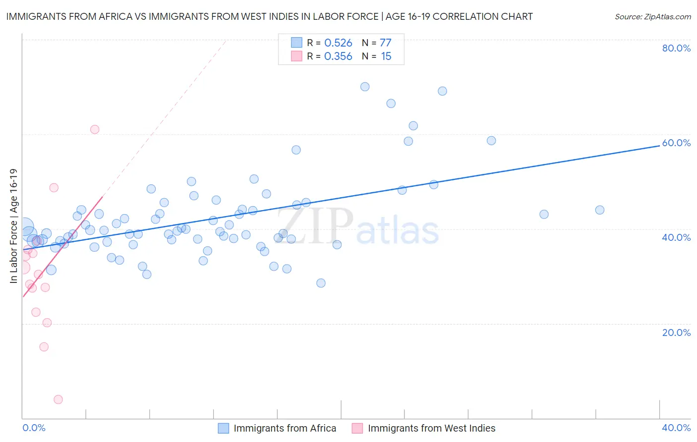 Immigrants from Africa vs Immigrants from West Indies In Labor Force | Age 16-19