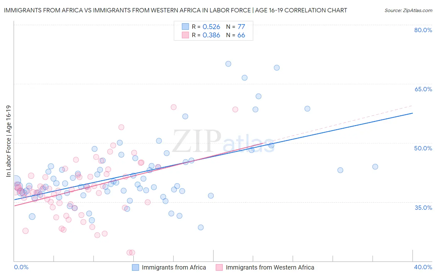 Immigrants from Africa vs Immigrants from Western Africa In Labor Force | Age 16-19