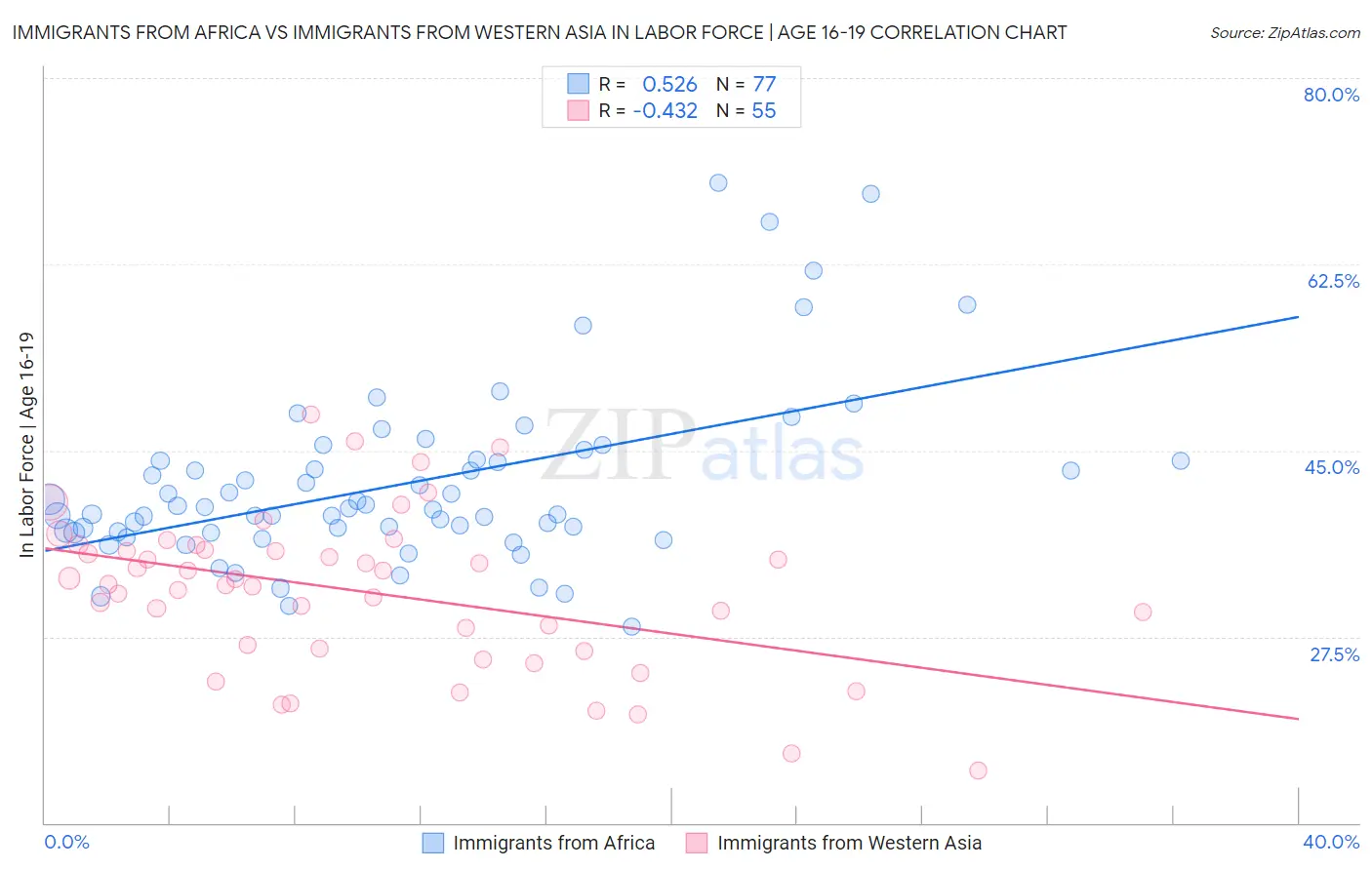 Immigrants from Africa vs Immigrants from Western Asia In Labor Force | Age 16-19