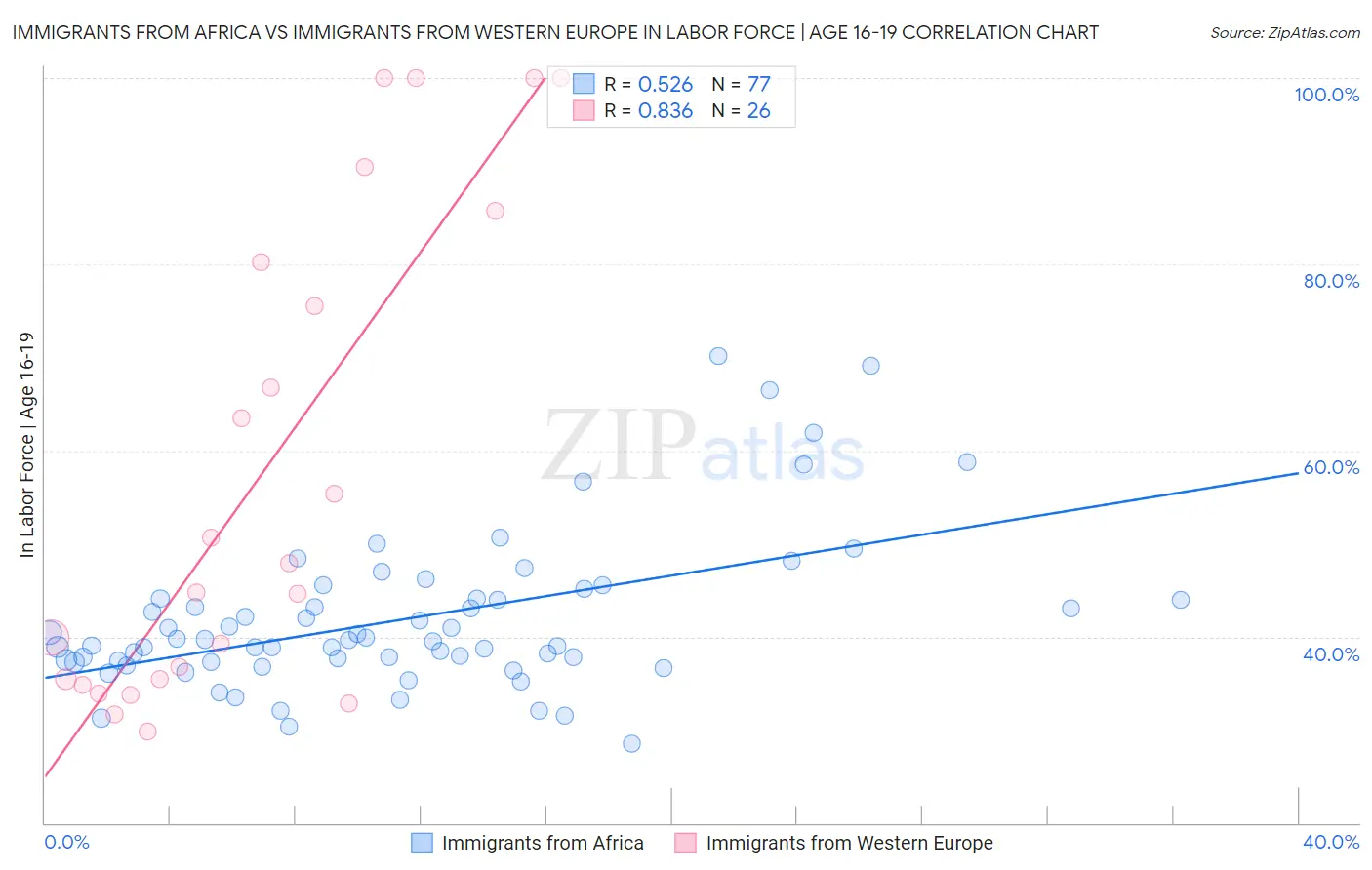 Immigrants from Africa vs Immigrants from Western Europe In Labor Force | Age 16-19