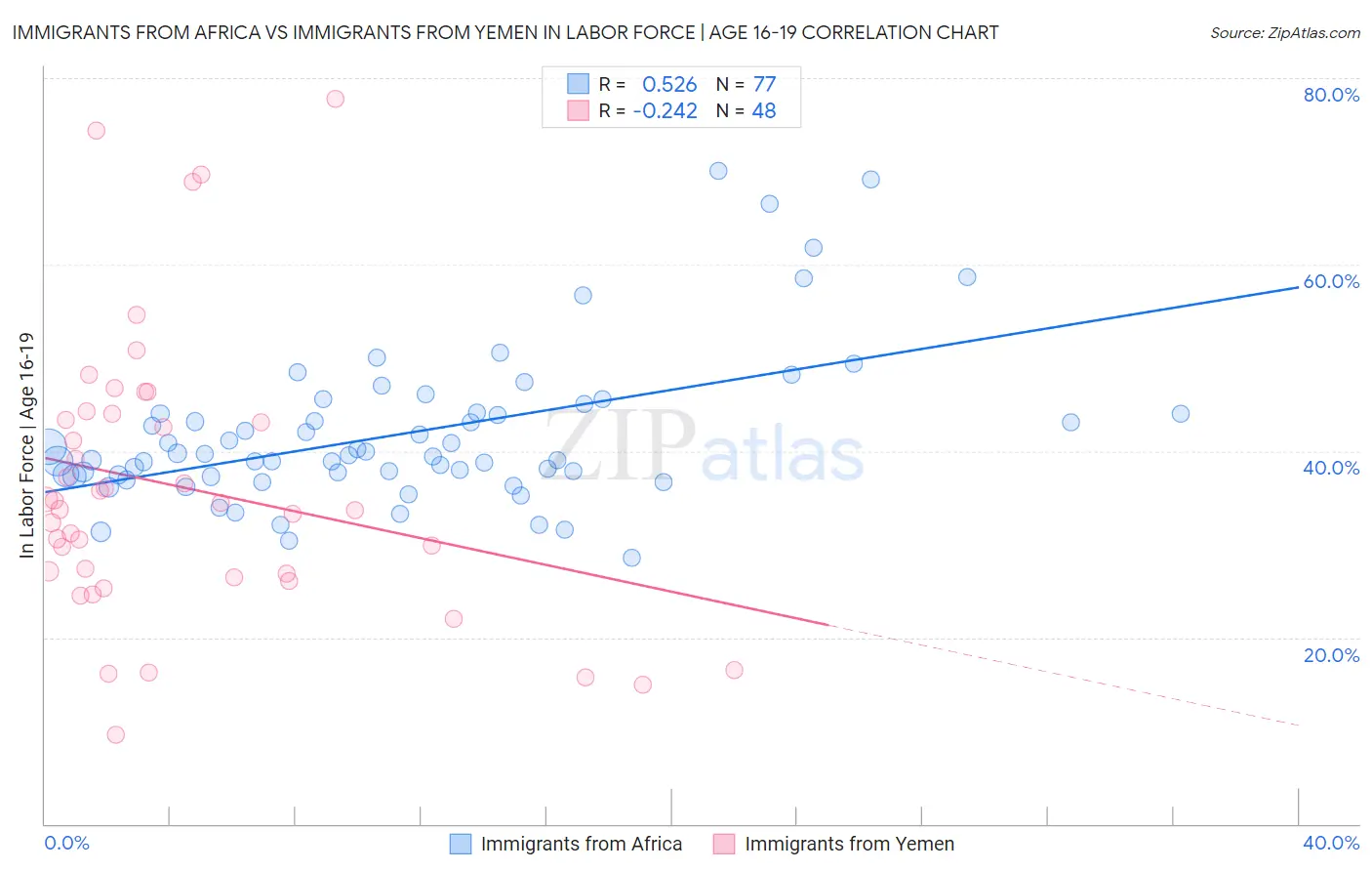 Immigrants from Africa vs Immigrants from Yemen In Labor Force | Age 16-19