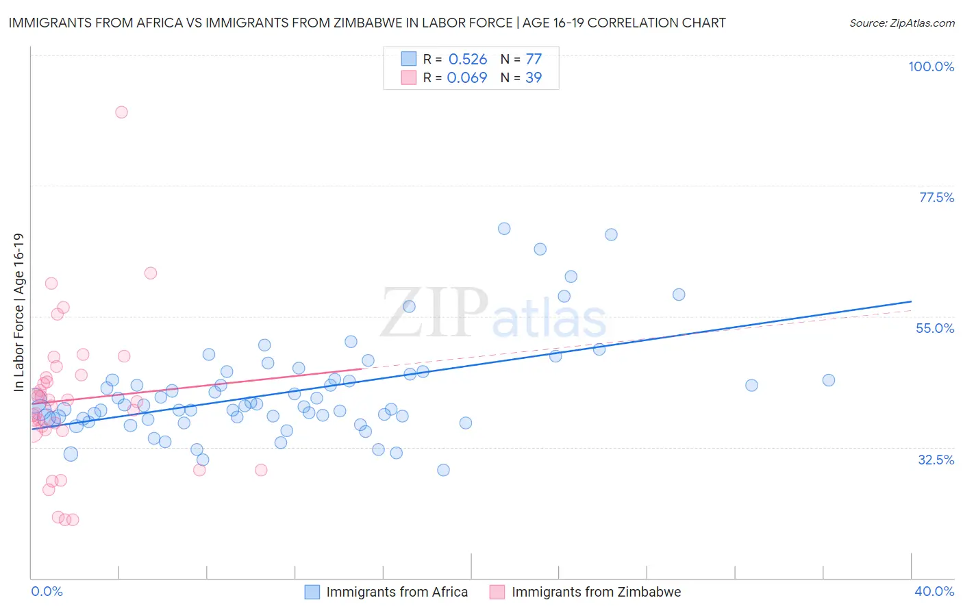 Immigrants from Africa vs Immigrants from Zimbabwe In Labor Force | Age 16-19