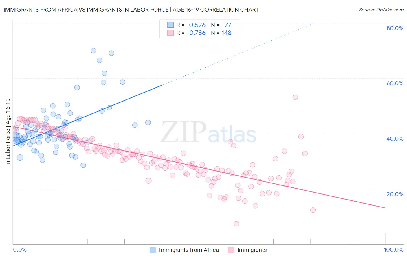 Immigrants from Africa vs Immigrants In Labor Force | Age 16-19