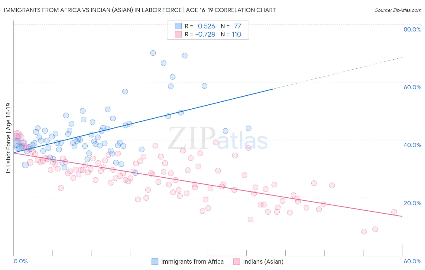 Immigrants from Africa vs Indian (Asian) In Labor Force | Age 16-19