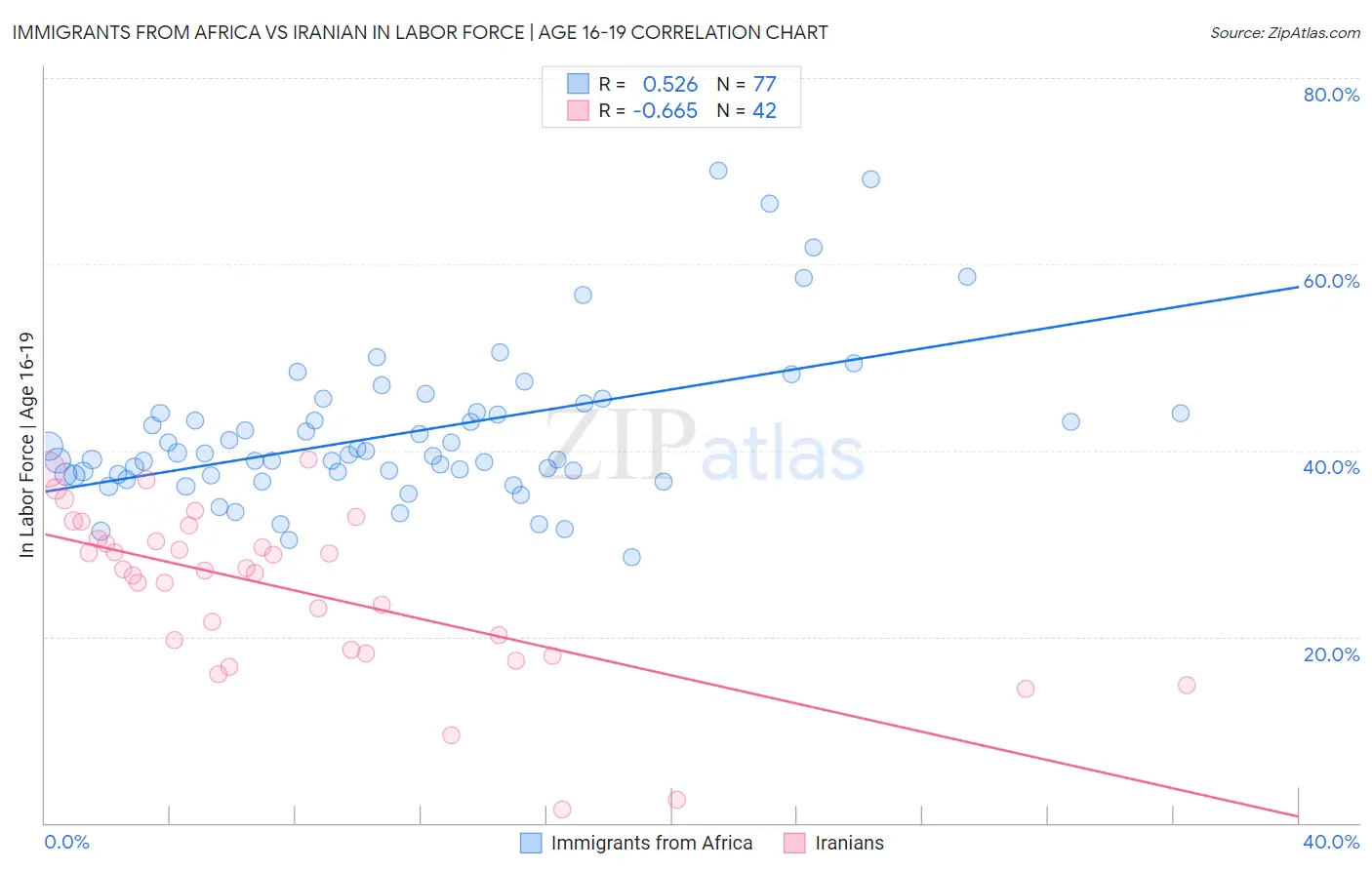 Immigrants from Africa vs Iranian In Labor Force | Age 16-19
