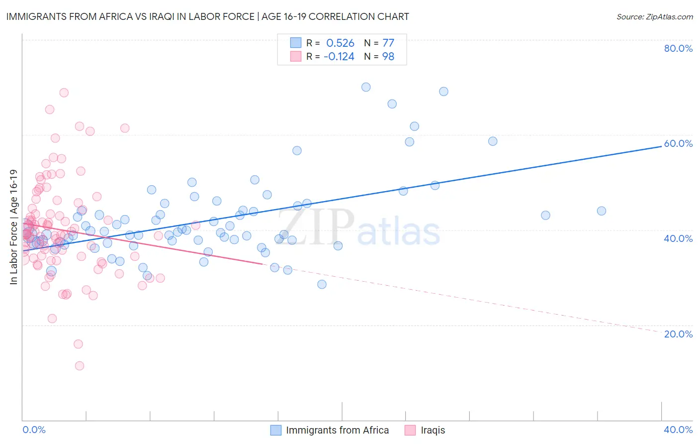 Immigrants from Africa vs Iraqi In Labor Force | Age 16-19