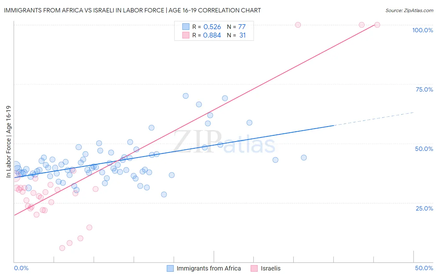 Immigrants from Africa vs Israeli In Labor Force | Age 16-19
