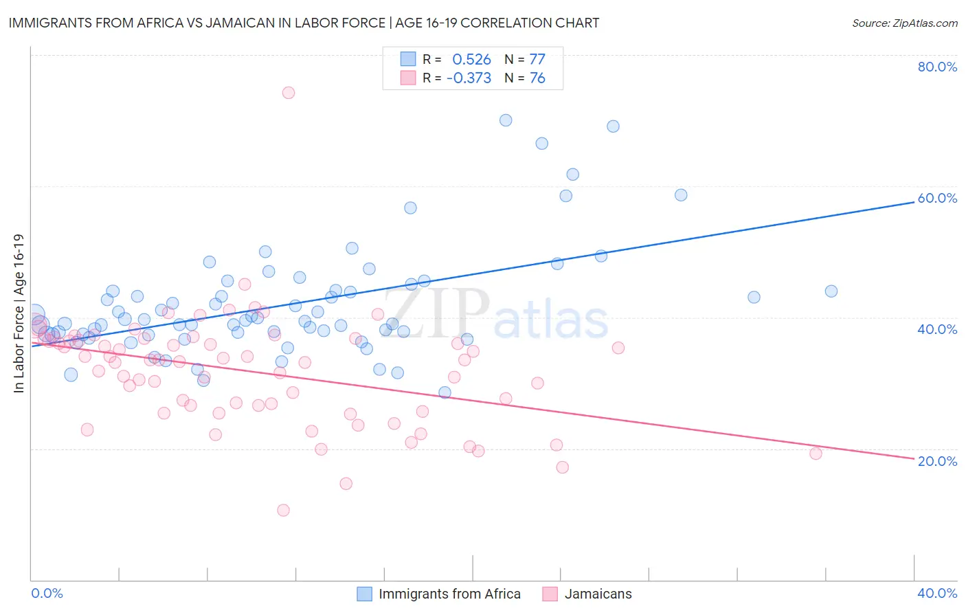 Immigrants from Africa vs Jamaican In Labor Force | Age 16-19