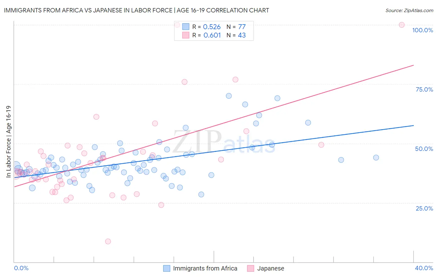 Immigrants from Africa vs Japanese In Labor Force | Age 16-19