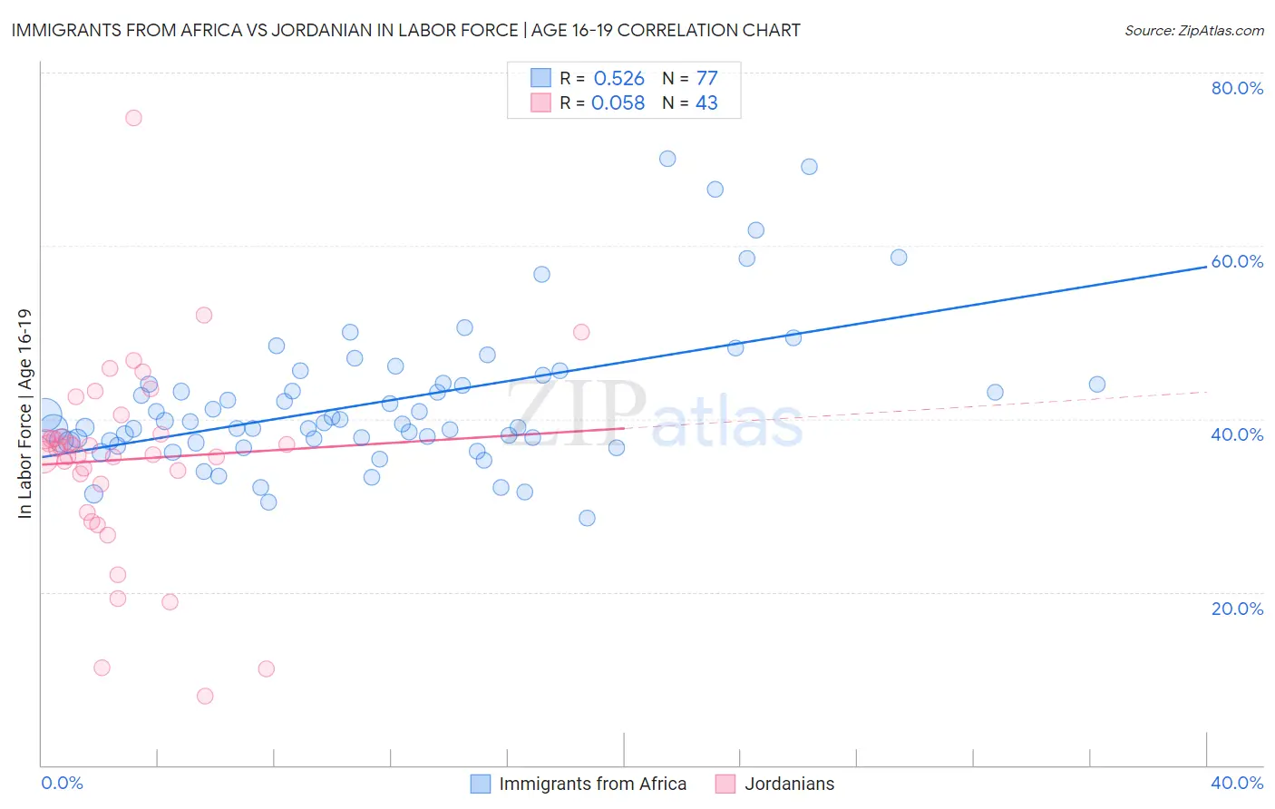 Immigrants from Africa vs Jordanian In Labor Force | Age 16-19