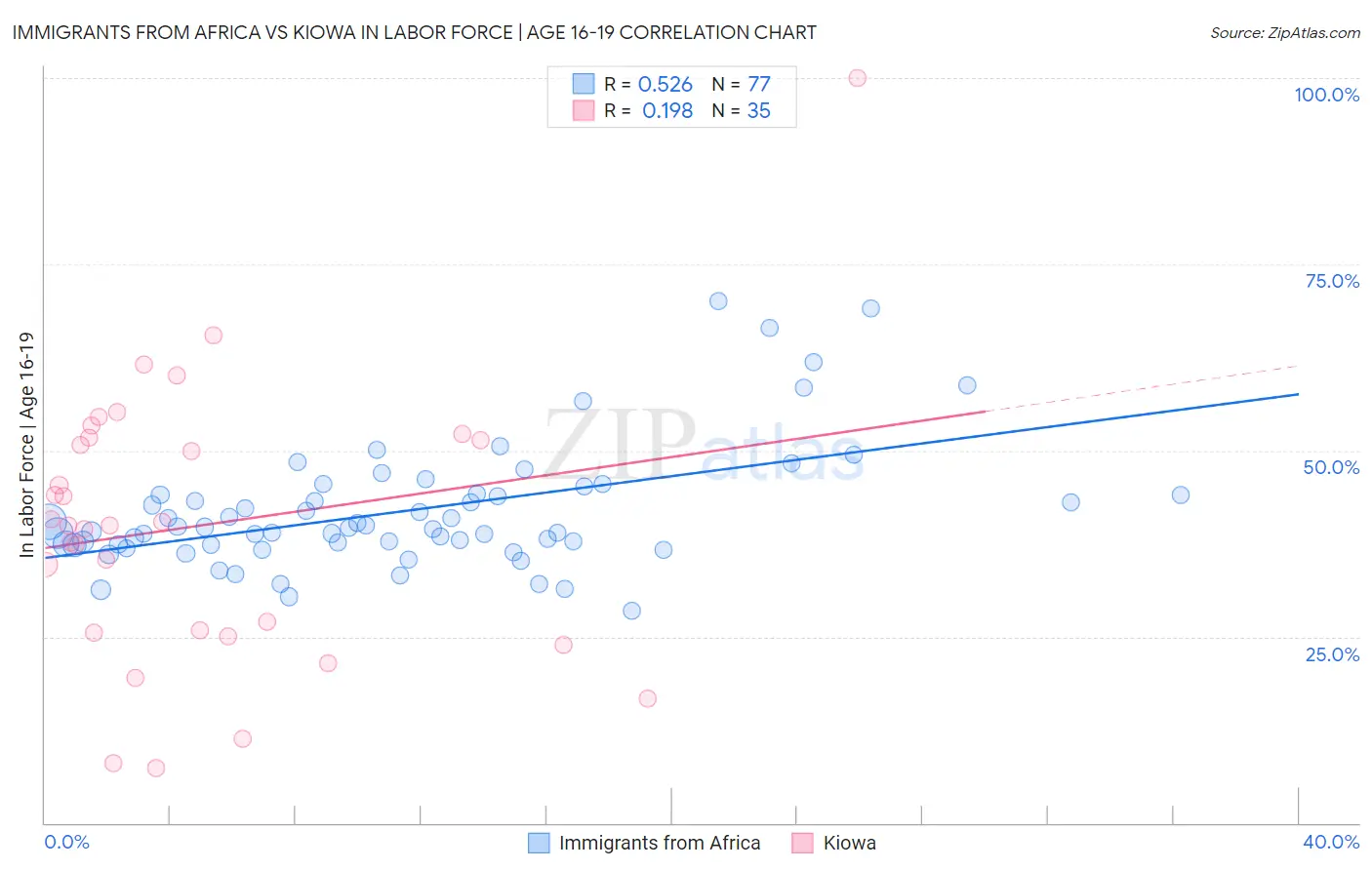 Immigrants from Africa vs Kiowa In Labor Force | Age 16-19