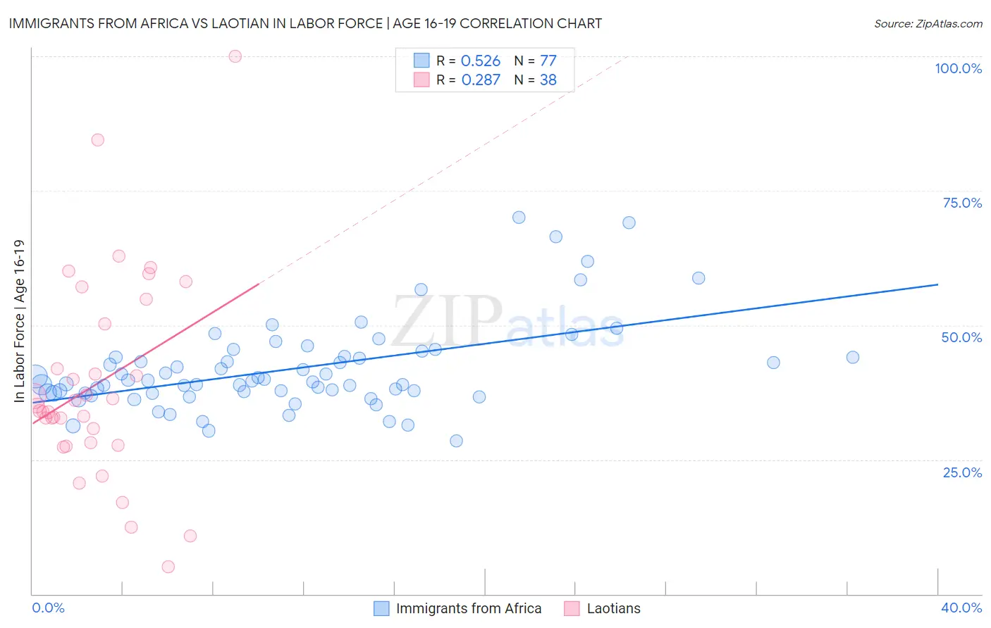 Immigrants from Africa vs Laotian In Labor Force | Age 16-19