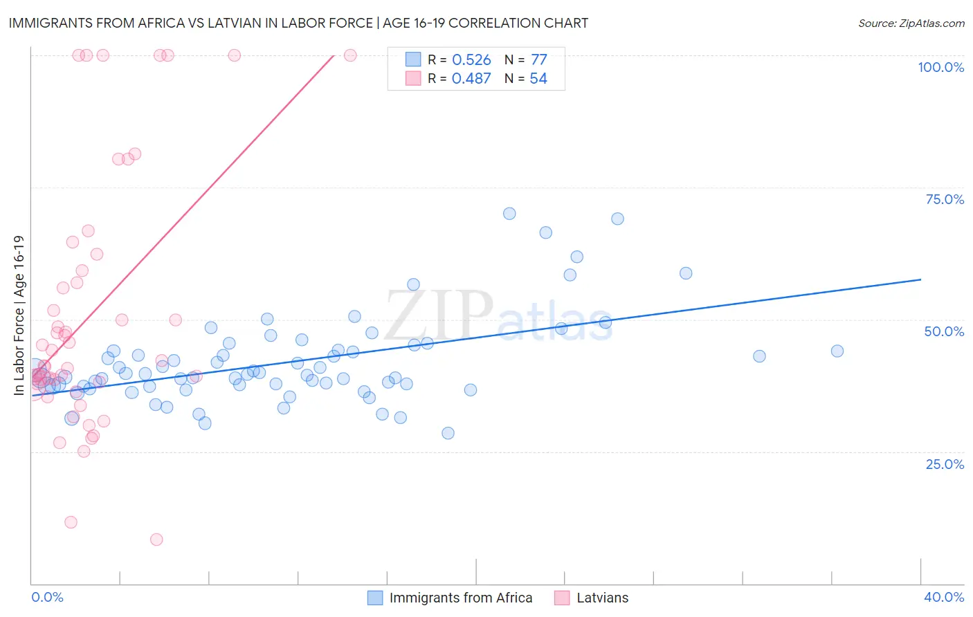 Immigrants from Africa vs Latvian In Labor Force | Age 16-19