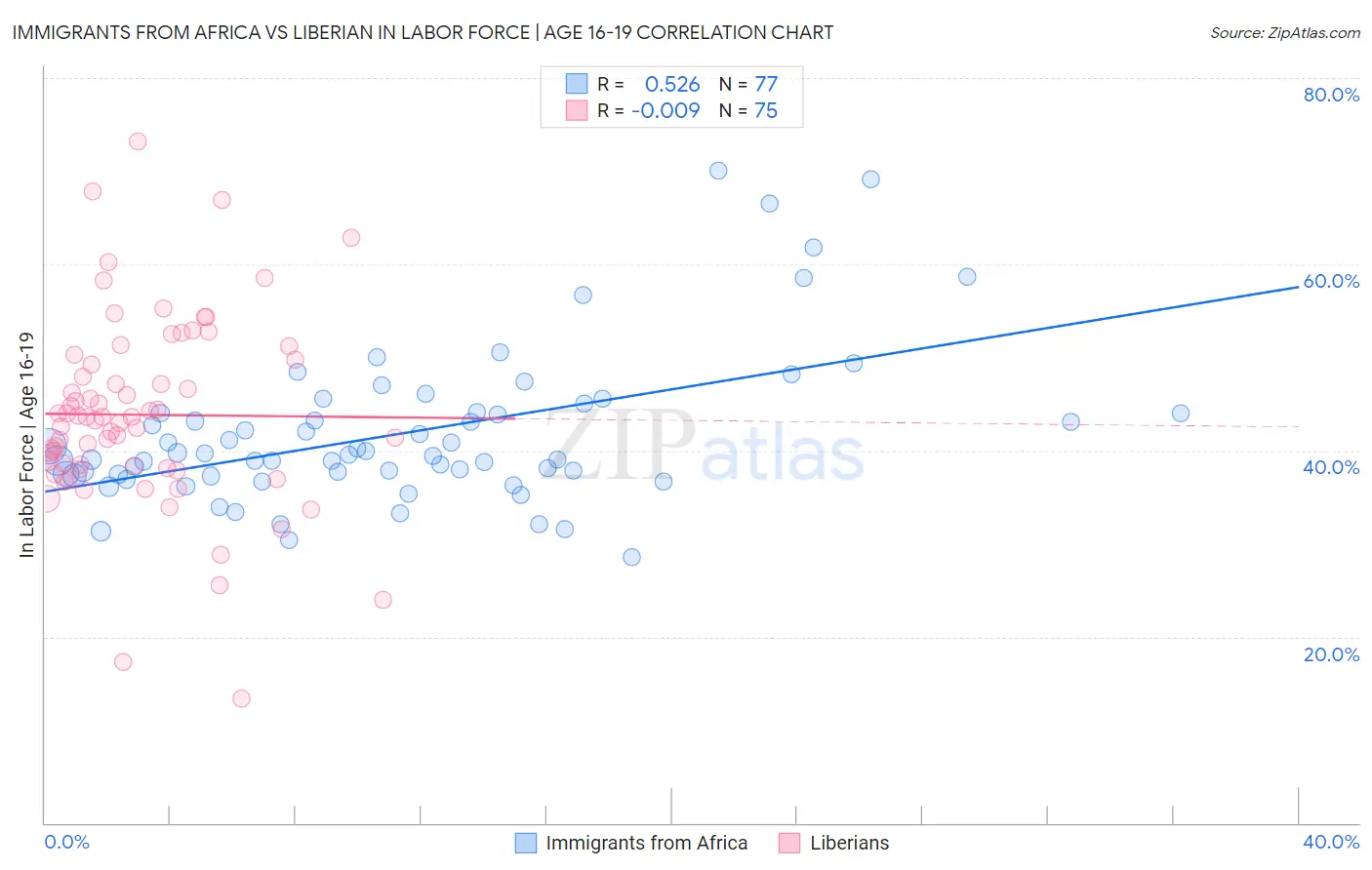 Immigrants from Africa vs Liberian In Labor Force | Age 16-19