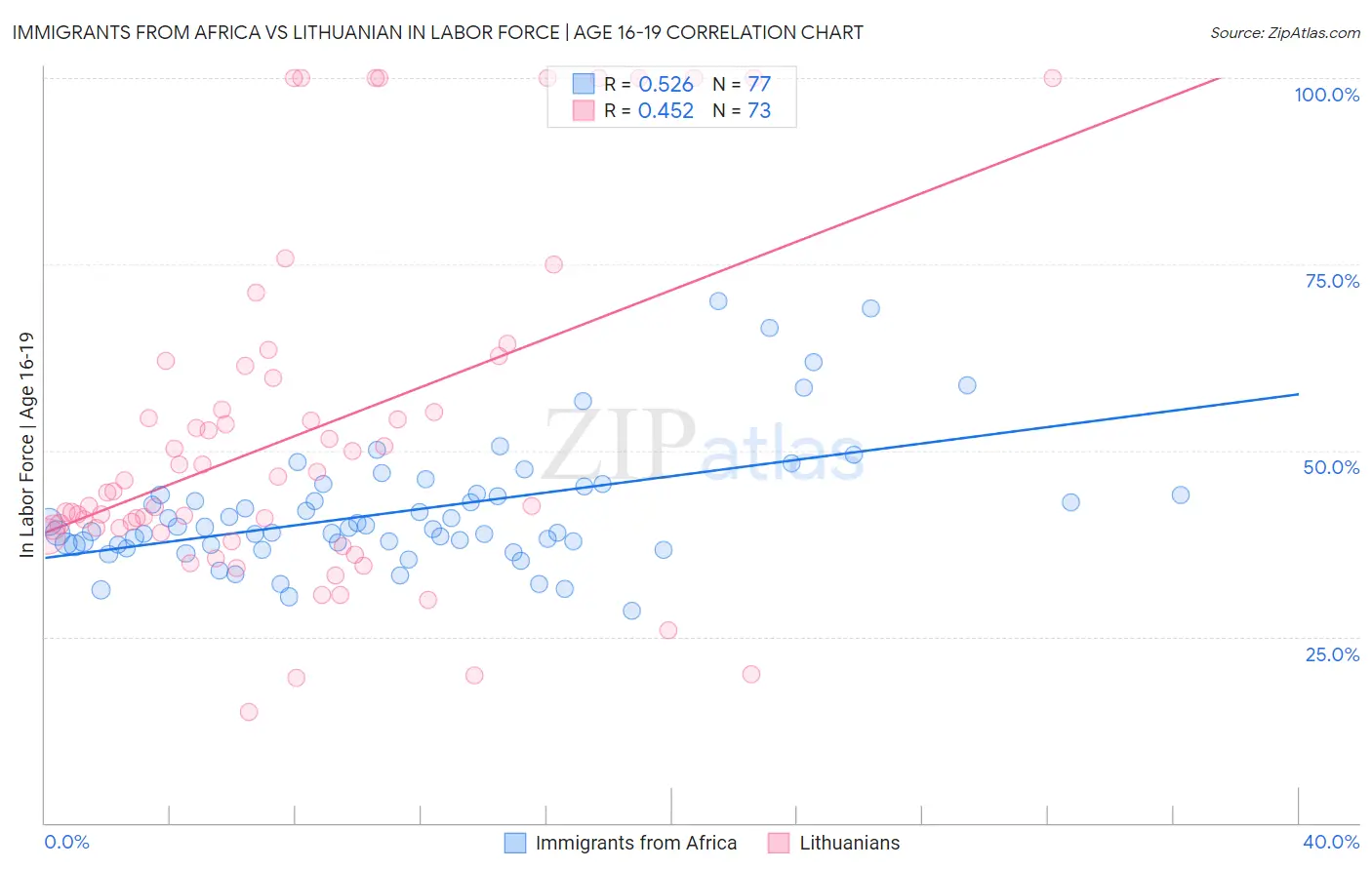 Immigrants from Africa vs Lithuanian In Labor Force | Age 16-19