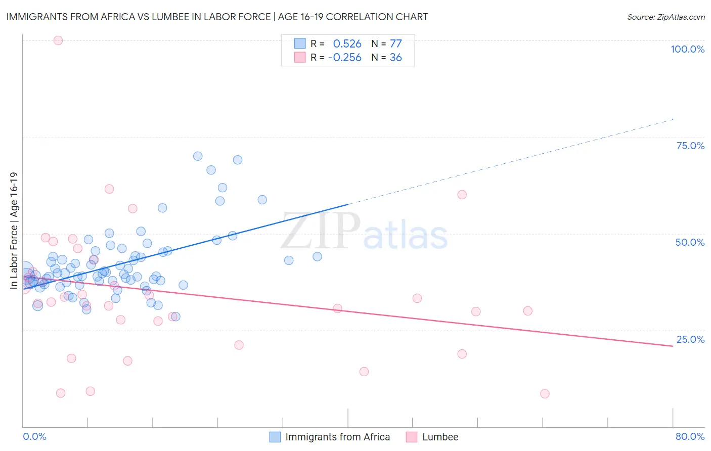 Immigrants from Africa vs Lumbee In Labor Force | Age 16-19